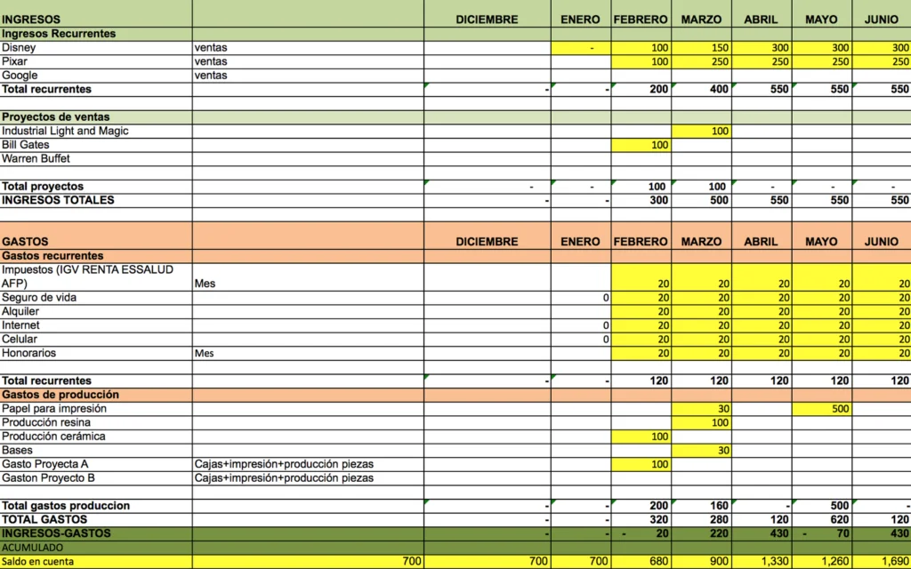 Esta es la plantilla de flujo de caja que uso en Excel. Evidentemente los clientes ni los numeros son reales, pero te pueden dar una idea de cómo están distribuidos tus ingresos y gastos, y cómo se puede jugar con el bille que entra y sale.